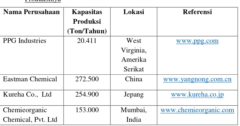 Tabel 1.2 Daftar Pabrik Monochlorobenzene di Dunia serta Kapasitas 
