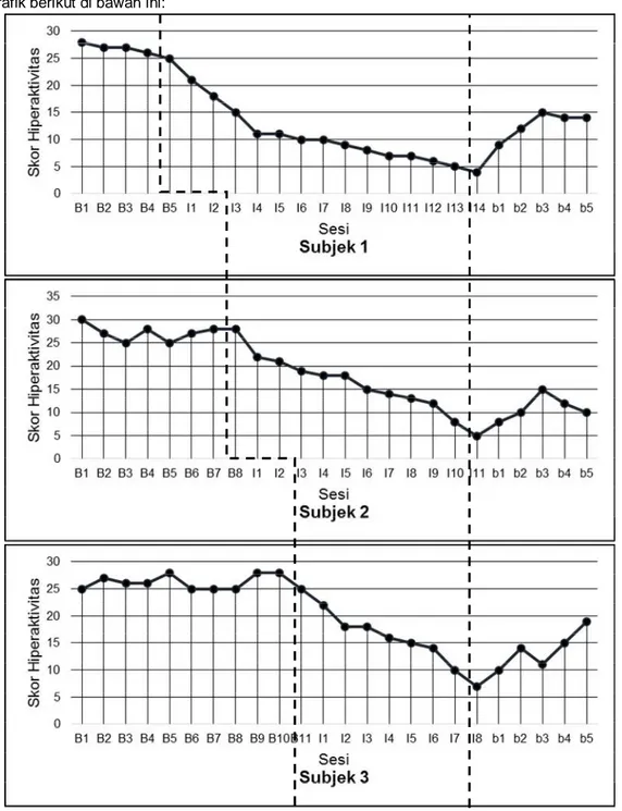 Grafik 1 Perubahan Skor Hiperaktivitas Subjek Penelitian 