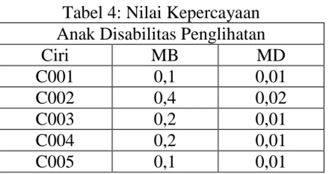 Tabel 4: Nilai Kepercayaan  Anak Disabilitas Penglihatan  Ciri  MB  MD  C001  0,1  0,01  C002  0,4  0,02  C003  0,2  0,01  C004  0,2  0,01  C005  0,1  0,01  Penyelesaian : 