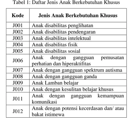 Tabel 1: Daftar Jenis Anak Berkebutuhan Khusus 