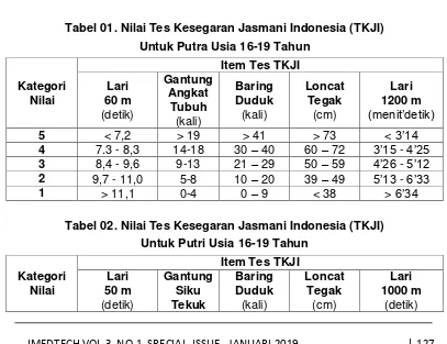 Tabel 01. Nilai Tes Kesegaran Jasmani Indonesia (TKJI) 