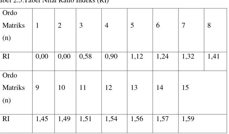Tabel 2.5.Tabel Nilai Ratio Indeks (RI) 