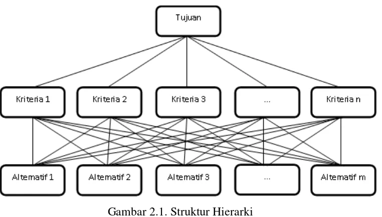 Gambar 2.1. Struktur Hierarki 