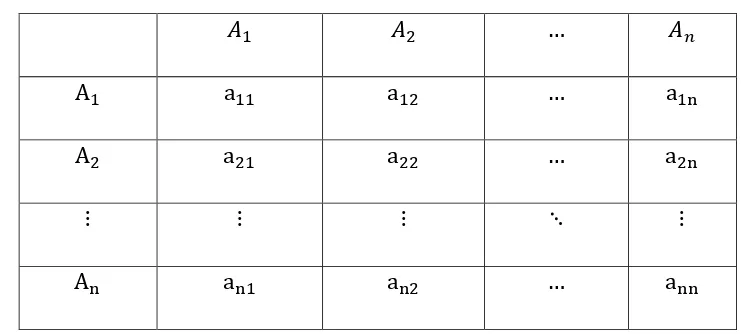 Tabel 2.1. Matriks Perbandingan Berpasangan 