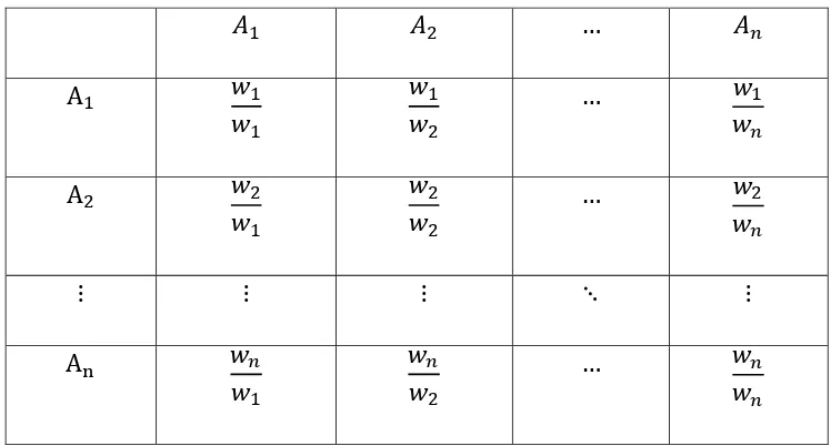 Tabel 2.2. Matriks Perbandingan Intensitas 