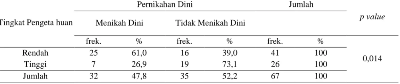 Tabel 1. Hubungan Tingkat Pengetahuan dengan Pernikahan Dini 