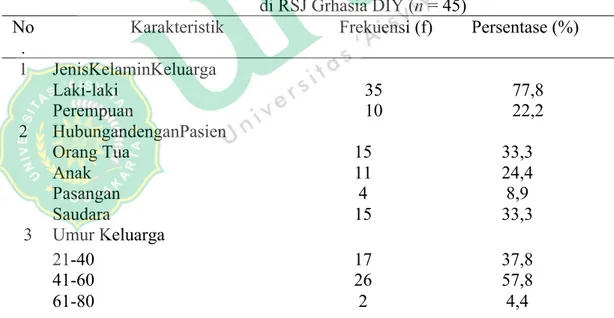 Tabel  4.2  menunjukkan  bahwa  sebagian  besar  keluarga  pasien  yang  mengantar  periksa  di  Poli  Jiwa  RS  Grhasia  berjenis  kelamin  laki-laki  yaitu sebanyak 35 responden  (77,8%), 