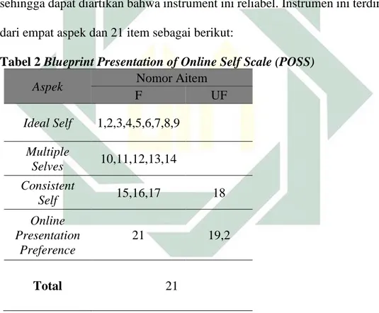 Tabel 2 Blueprint Presentation of Online Self Scale (POSS)  Aspek  Nomor Aitem 