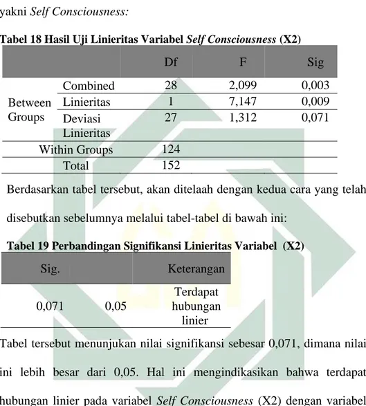 Tabel 18 Hasil Uji Linieritas Variabel Self Consciousness (X2) 