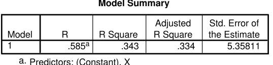 Table 2Stress Kerja (X)