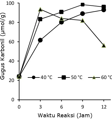 Gambar 2.  Pengaruh suhu dan waktu oksidasi terhadap gugus karbonil (�mol/g-sampel) TKKS teroksidasi