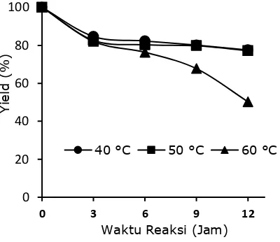 Gambar 3. Pengaruh suhu dan waktu oksidasi terhadap yield (% db) TKKS teroksidasi  