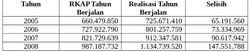 Tabel 4.1 di atas menjelaskan data mengenai biaya yang dikeluarkan oleh