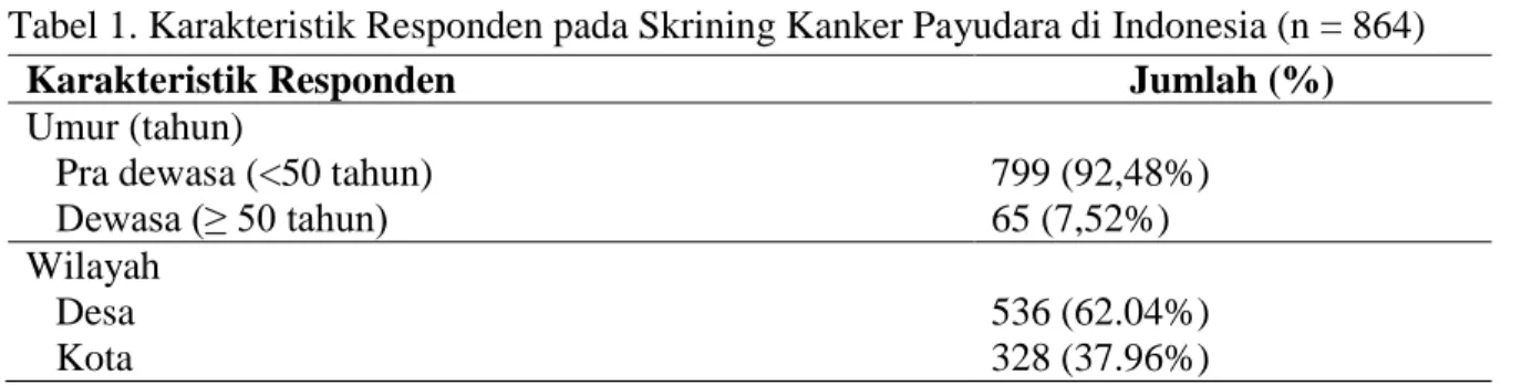 Tabel 1. Karakteristik Responden pada Skrining Kanker Payudara di Indonesia (n = 864) 