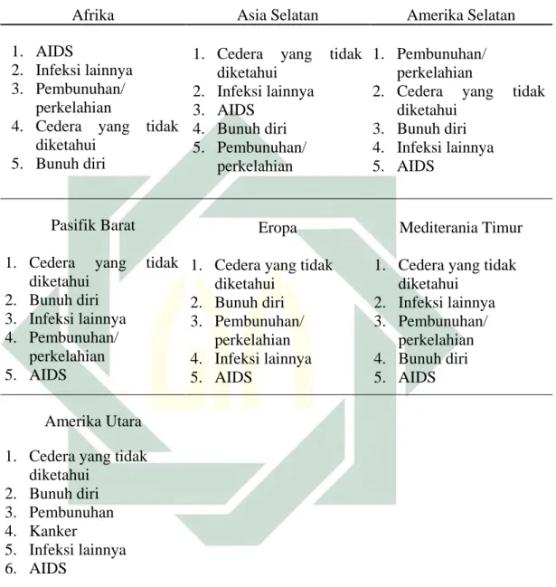 Tabel 1.1 Penyebab kematian pada remaja  