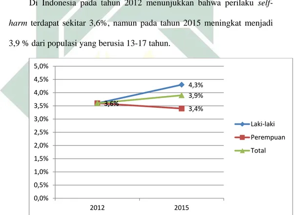 Gambar 1.1 Peningkatan Kasus Suicide / self-harm di Indonesia 3,6% 4,3% 3,6% 3,4% 3,6% 3,9% 0,0%0,5%1,0%1,5%2,0%2,5%3,0%3,5%4,0%4,5%5,0%20122015 Laki-laki PerempuanTotal