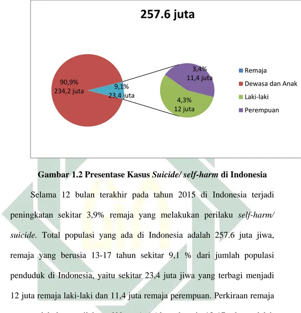 Gambar 1.2 Presentase Kasus Suicide/ self-harm di Indonesia  Selama 12 bulan terakhir pada tahun 2015 di Indonesia terjadi 