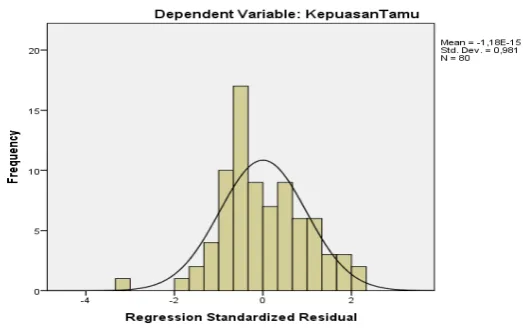 Gambar 4.1 Histrogram 