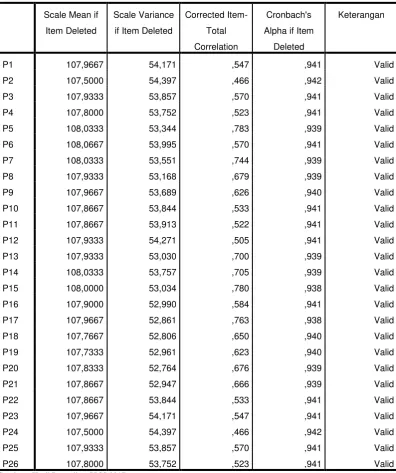 Tabel 3.3 Uji Validitas 