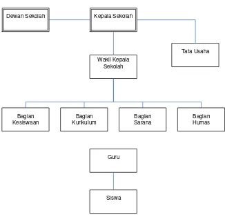 Gambar 3.1 Struktur Organisasi SMA Negeri 10 Bandung (Sumber : Dokumen SMAN 10 Bandung) 