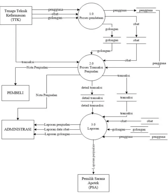 Gambar 2. Data Flow Diagram Sistem  2)  Entity Relationship Diagram 