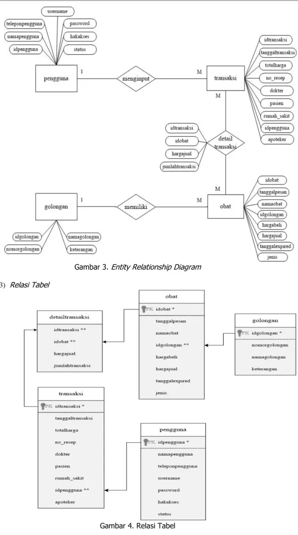 Gambar 3. Entity Relationship Diagram  3)  Relasi Tabel 