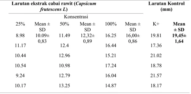 Tabel 1. Diameter pada zona daya hambat ekstrak cabai rawit (Capsicum frutescens L) konsentrasi  25%, ekstrak cabai rawit (Capsicum frutescens L) konsentrasi 50%, ekstrak cabai rawit (Capsicum 