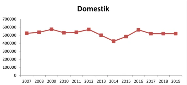 Gambar 4.2 Data Pengunjung Wisatawan Domestik 