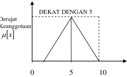 Gambar 5. Dekat Dengan 5 sebagai kurva segitiga 