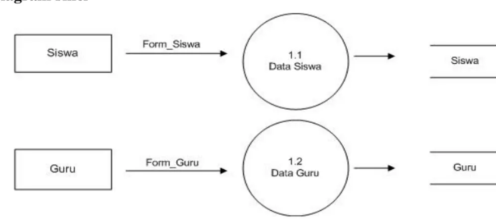 Gambar 4. Diagram Rinci  Level -1 untuk Proses 1.0 