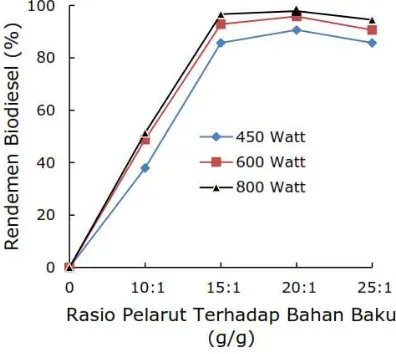 Gambar 3.  Pengaruh rasio berat pelarut terhadap bahan baku pada daya microwave 450, 600 dan 800 watt (waktu proses 5 menit, jumlah katalis 4%)  