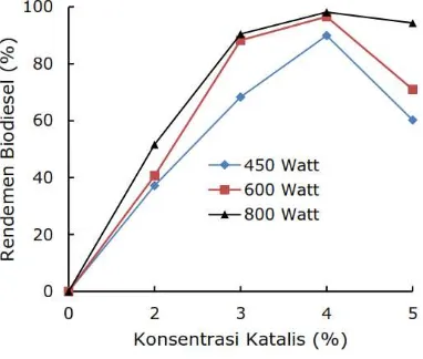 Gambar 4.  Pengaruh jumlah katalis terhadap berat bahan baku pada daya  microwave 450, 600 dan 800 watt (waktu proses 5 menit, rasio berat pelarut terhadap bahan 20:1) 