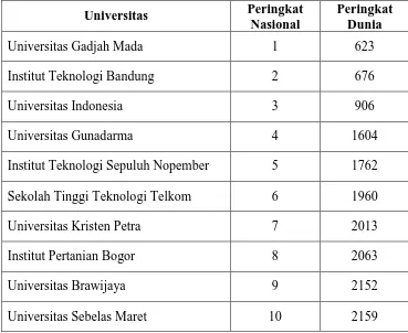 Tabel 1. Pemeringkatan berdasarkan webometrics 