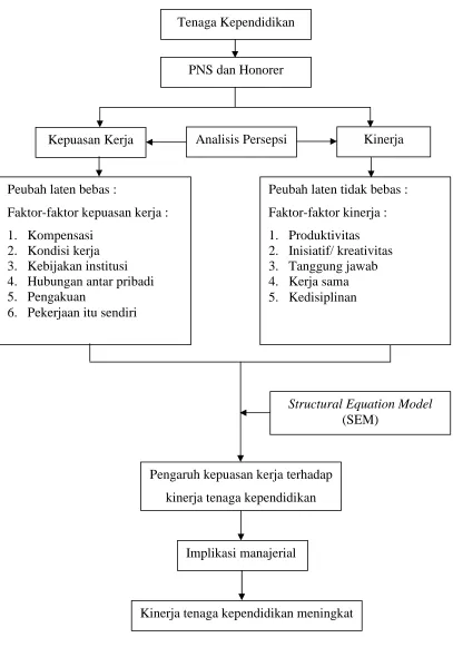 Gambar 3. Kerangka pemikiran operasional  