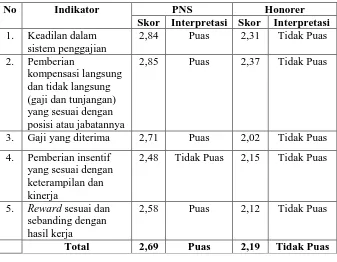 Tabel 5. Persepsi tenaga kependidikan terhadap kompensasi 