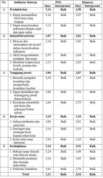 Tabel 11. Persepsi tenaga kependidikan terhadap kinerja 