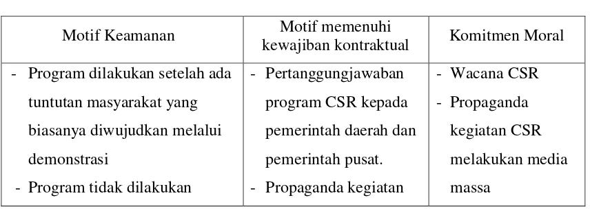 Tabel 2.1 Motif Perusahaan dalam Menjalankan Program CSR 