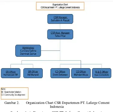 Gambar 2. Organization Chart CSR Departemen PT. Lafarge Cement 