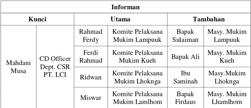 Tabel 4.1 Daftar Informan Penelitian 
