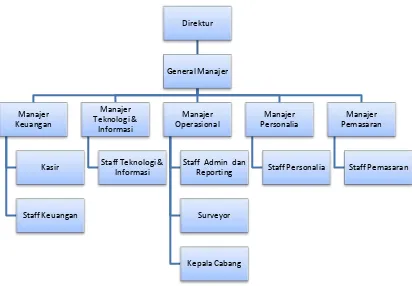 Gambar 4.1 Struktur Organisasi PT. Carsurindo Superintendent 