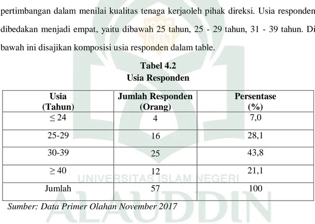 Tabel 4.2  Usia Responden  Usia   (Tahun)  Jumlah Responden (Orang)  Persentase  (%)  ≤ 24  4  7,0  25-29  16  28,1  30-39  25  43,8  ≥ 40  12  21,1  Jumlah  57  100 