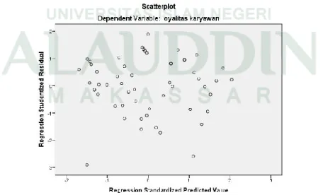 grafik Scatterplot yang dihasilkan dari output program SPSS versi 22 sebagai berikut: 