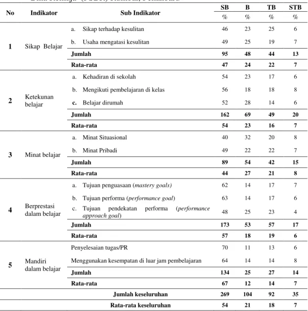 Tabel 1. Rekapitulasi Persentase Motivasi Warga Belajar Mengikuti Pelaksanaan     Pembelajaran Keterampilan Otomotif  dan Teknik Pengelasan di Panti Sosial     Bina Remaja  (PSBR) Rumbai, Pekanbaru    