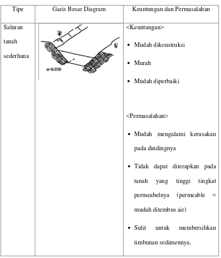 Tabel 2.3 Struktur Dasar Saluran Untuk Pembangkit Listrik Tenaga Air Skala 