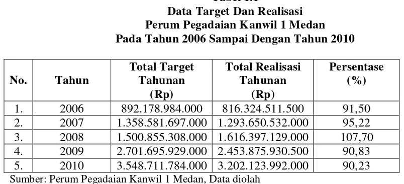 Tabel 1.1 Data Target Dan Realisasi 