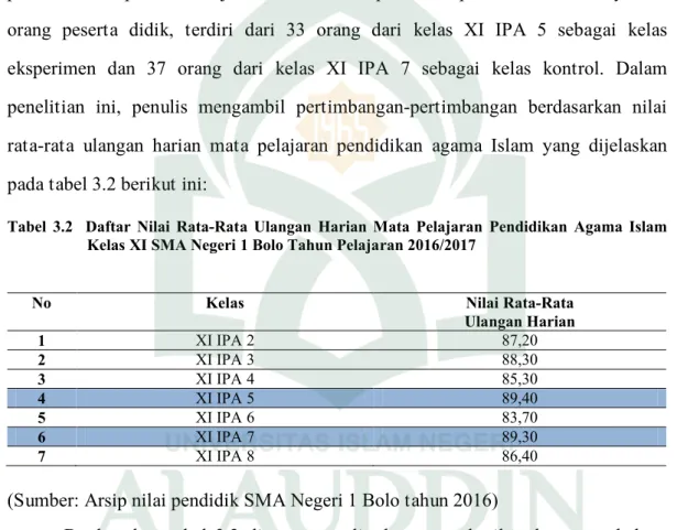 Tabel  3.2 Daftar  Nilai  Rata-Rata Ulangan  Harian  Mata  Pelajaran  Pendidikan  Agama Islam  Kelas XI SMA Negeri 1 Bolo Tahun Pelajaran 2016/2017