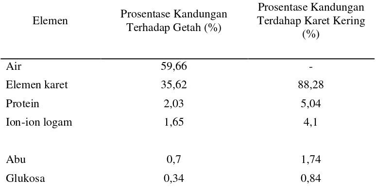Tabel 2.2. Elemen Getah Hevea Brasiliensis (Hussudur,2011) 