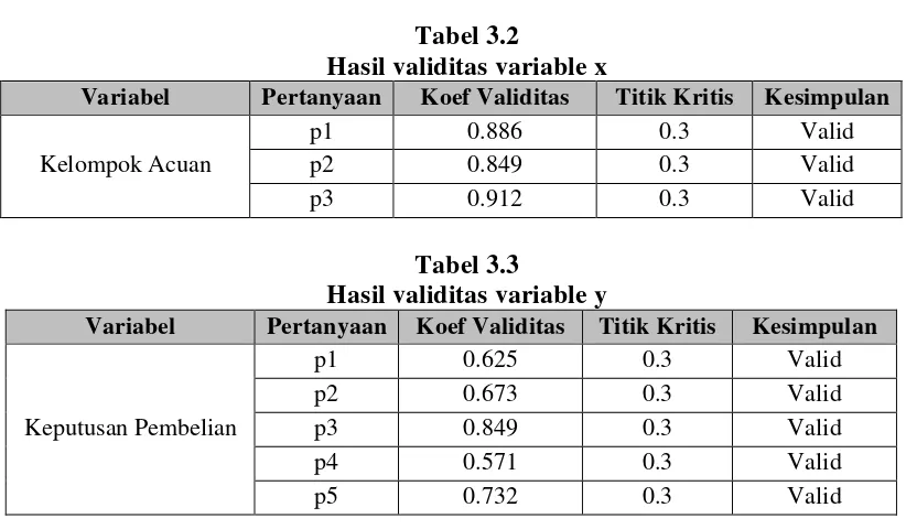 Tabel 3.2 Hasil validitas variable x 
