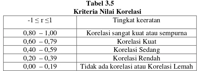  Tabel 3.5    Kriteria Nilai Korelasi 