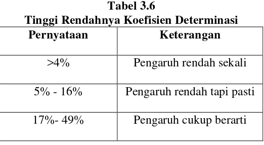 Tabel 3.6 Tinggi Rendahnya Koefisien Determinasi 